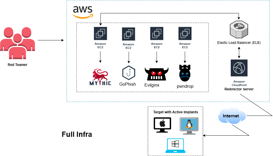 AWS Infra Full