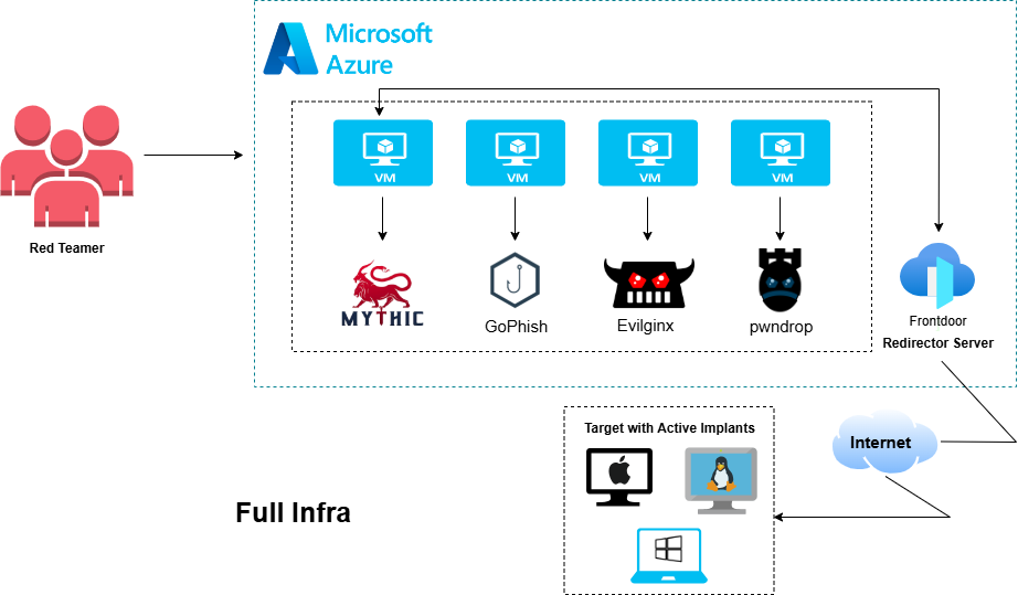AWS Infra Full