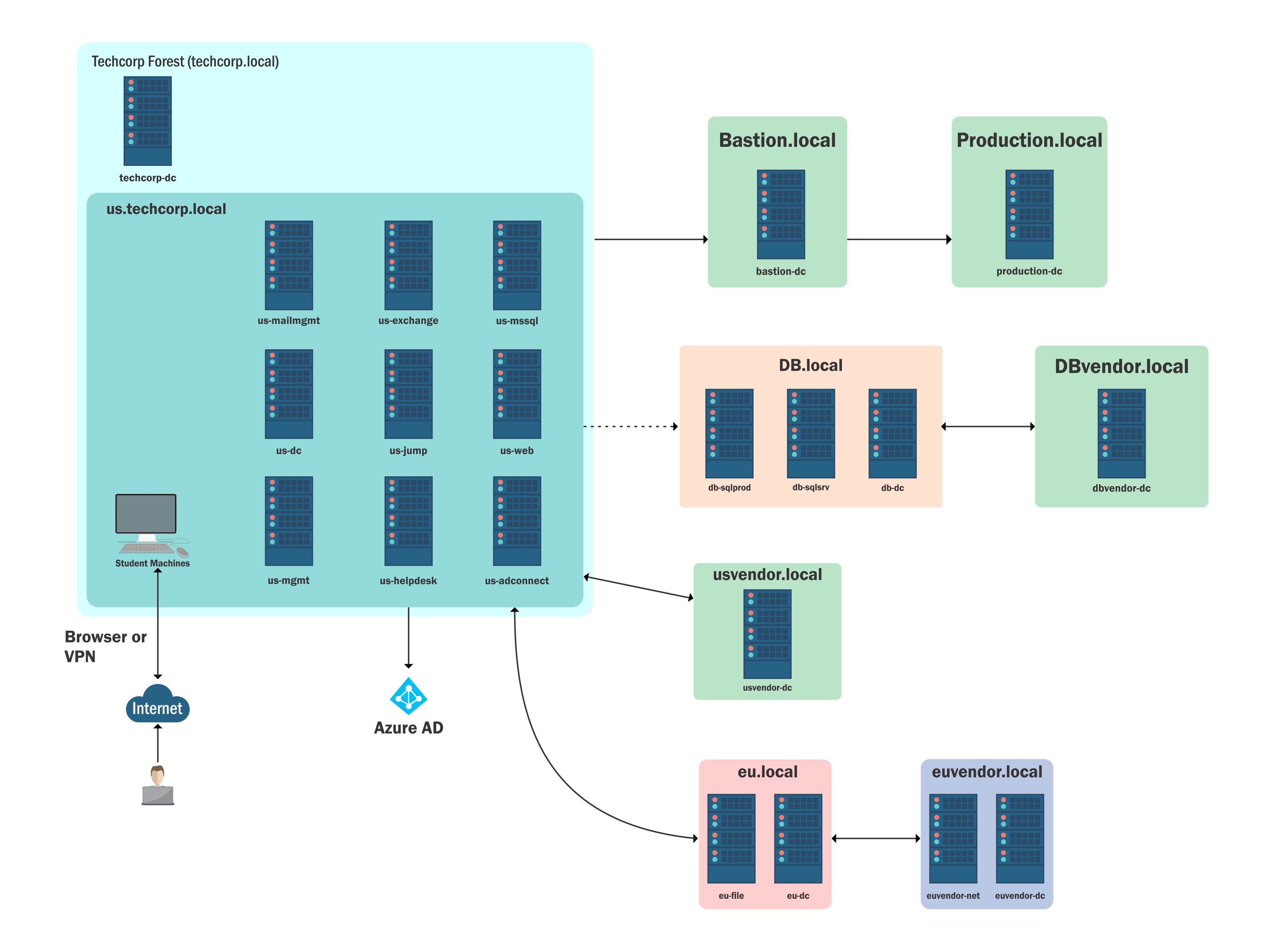 Lab Diagram